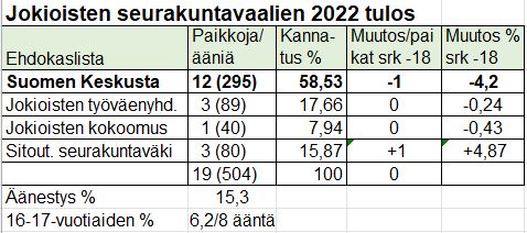 Jokioisten seurakuntavaalien 2022 paikat ja äänimäärät