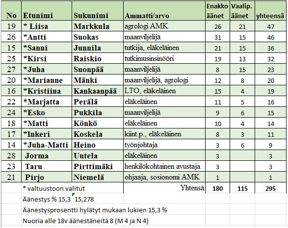 Jokioisten Keskustalaisten seurakuntavaaliehdokkaiden vaalitulos
