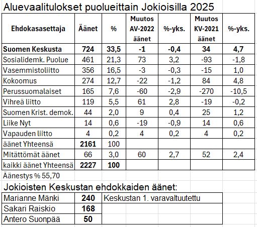 Aluevaalitulokset puolueittain Jokioisilla 2025 ja Jokioisten ehdokkaiden äänimäärät