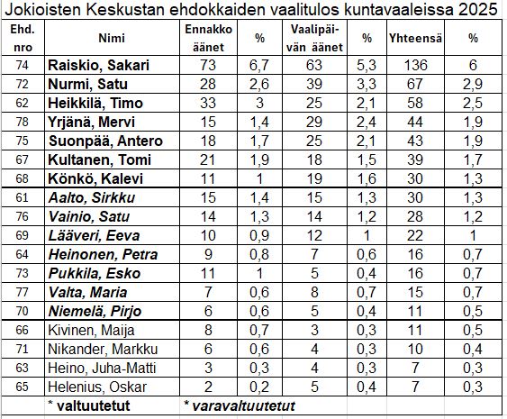 Jokioisten Keskustan ehdokkaiden vaalitulos kuntavaaleissa 2025